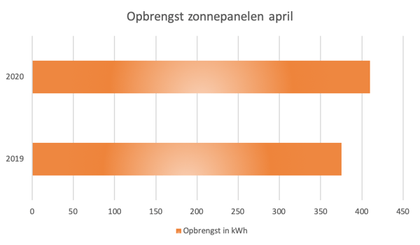 Blog-zonuren-grafiek-opbrengst-april